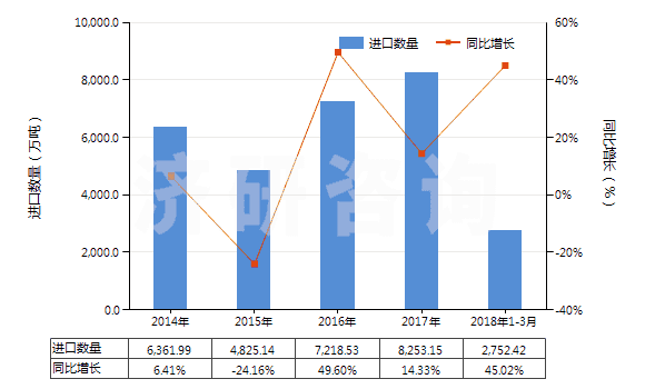 2014-2018年3月中國褐煤（不論是否粉化，但未制成型）(HS27021000)進口量及增速統(tǒng)計